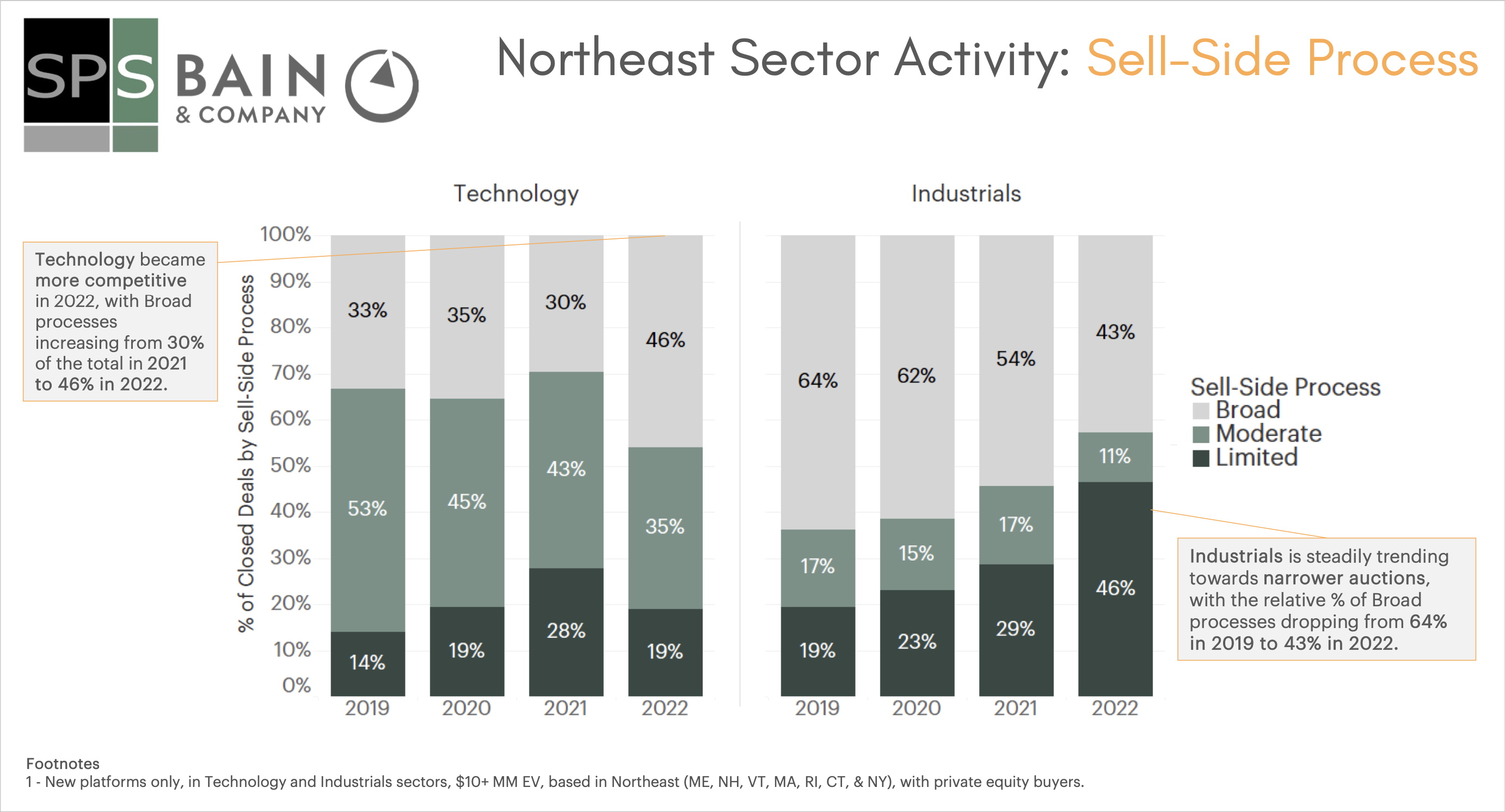 Northeast+Sector+Activity